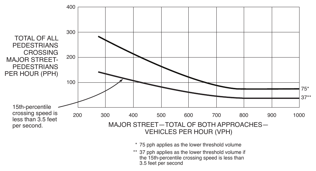 Figure 4C-7. Warrant 4, Pedestrian Four-Hour Volume (70% Factor) (COMMUNITY LESS THAN 10,000 POPULATION OR ABOVE 35 MPH ON MAJOR STREET)