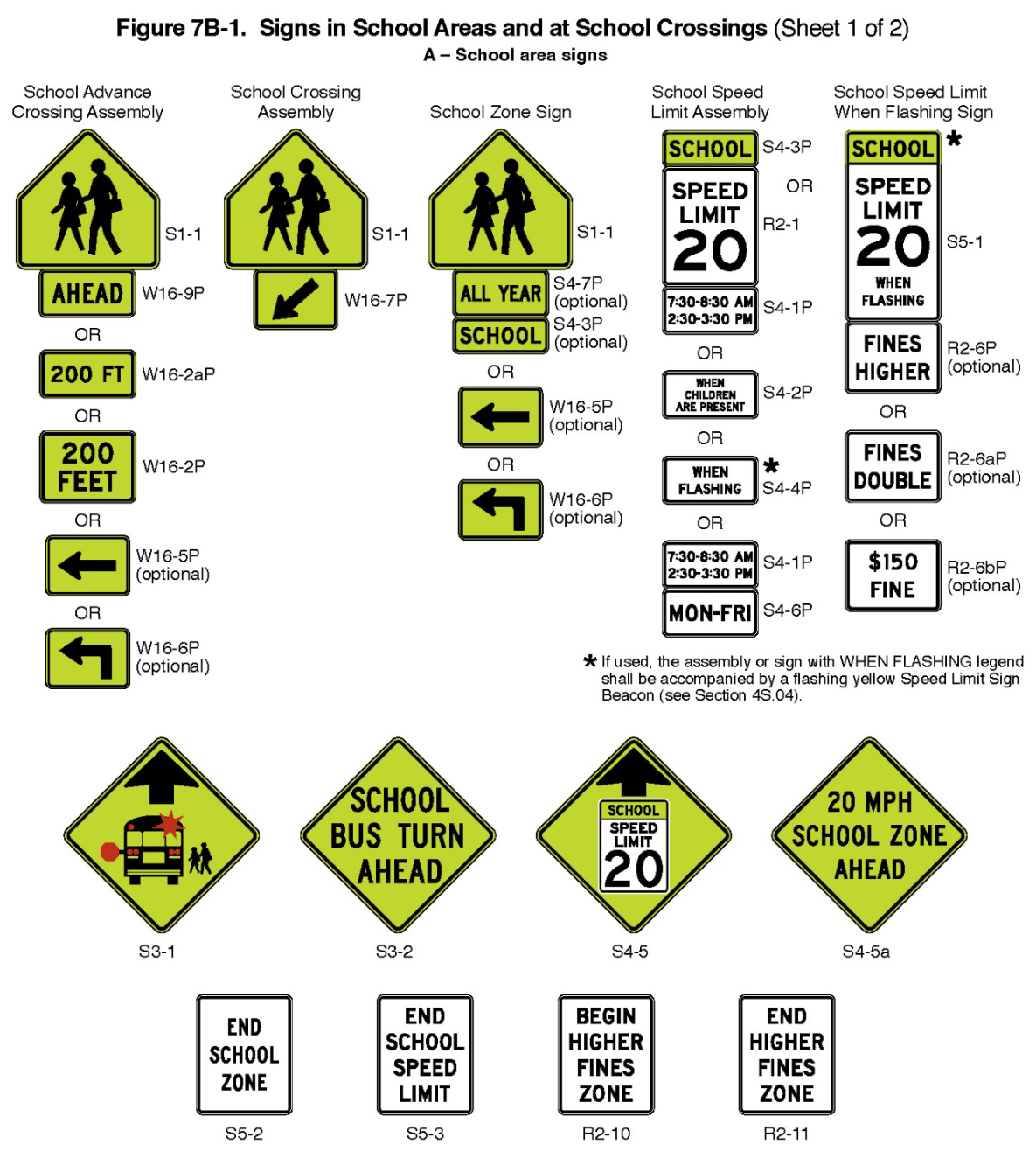 Figure 7B-1. Signs in School Areas and at School Crossings (Sheet 1 of 2)