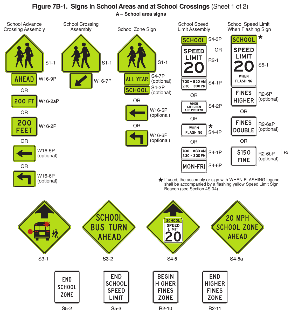 Figure 7B-1. Signs in School Areas and at School Crossings (Sheet 1 of 2)