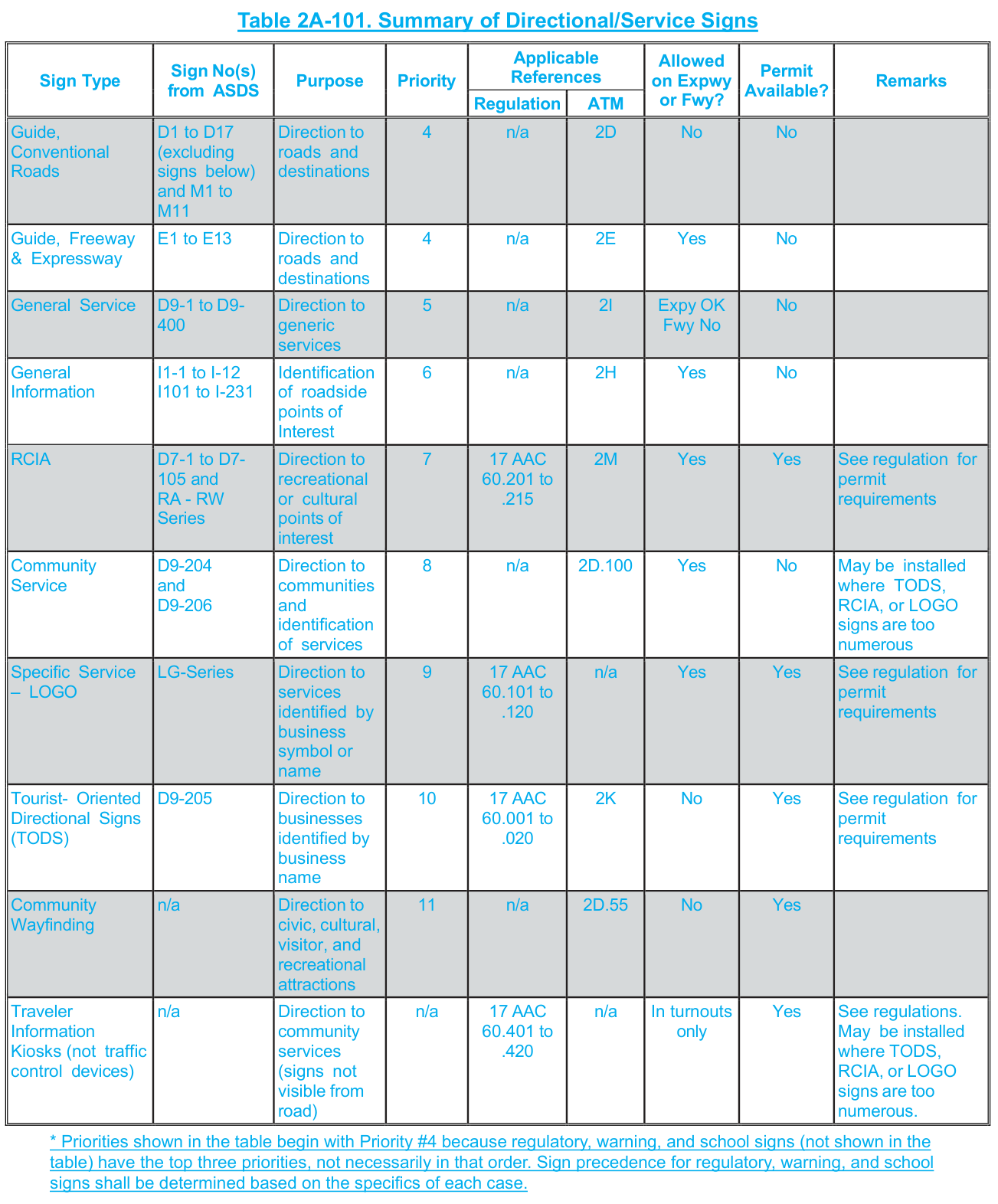 Table 2A-101. Summary of Directional/Service Signs