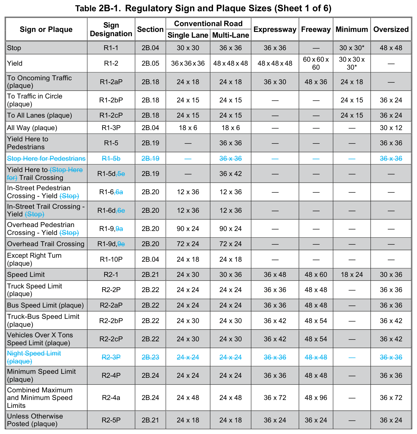 Table 2B-1. Regulatory Sign and Plaque Sizes (Sheet 1 of 6, source page 1 of 2)