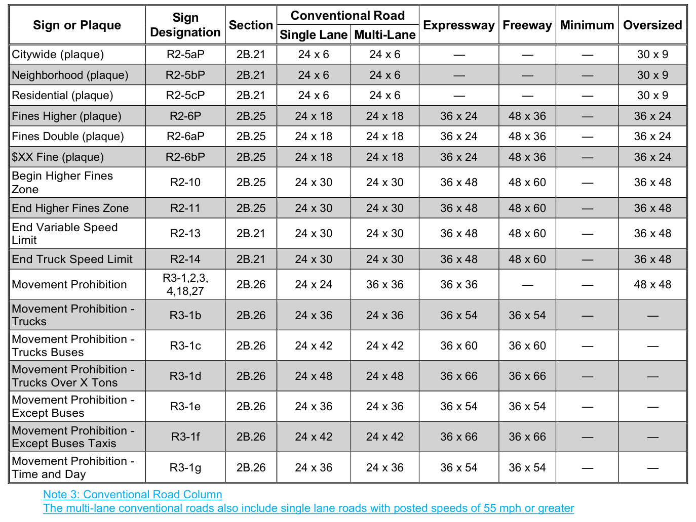 Table 2B-1. Regulatory Sign and Plaque Sizes (Sheet 1 of 6, source page 2 of 2)