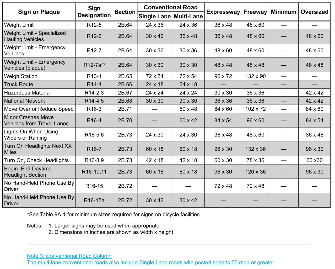 Table 2B-1. Regulatory Sign and Plaque Sizes (Sheet 6 of 6, source page 2 of 2)