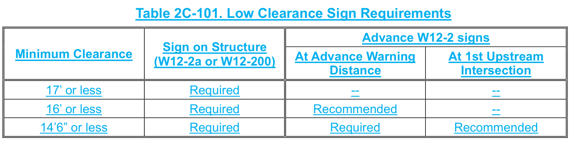 Table 2C-101. Low Clearance Sign Requirements