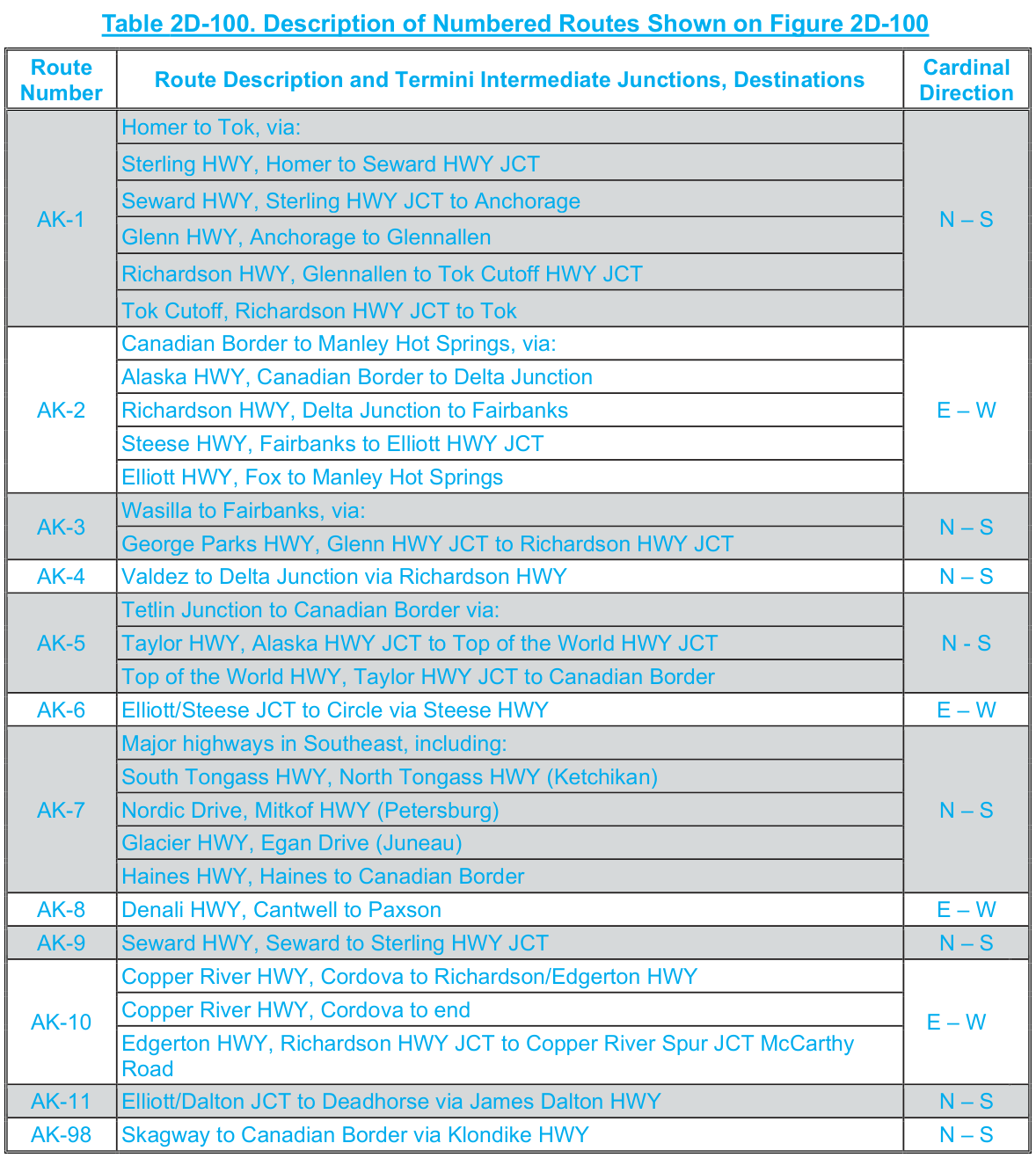 Table 2D-100. Description of Numbered Routes Shown on Figure 2D-100