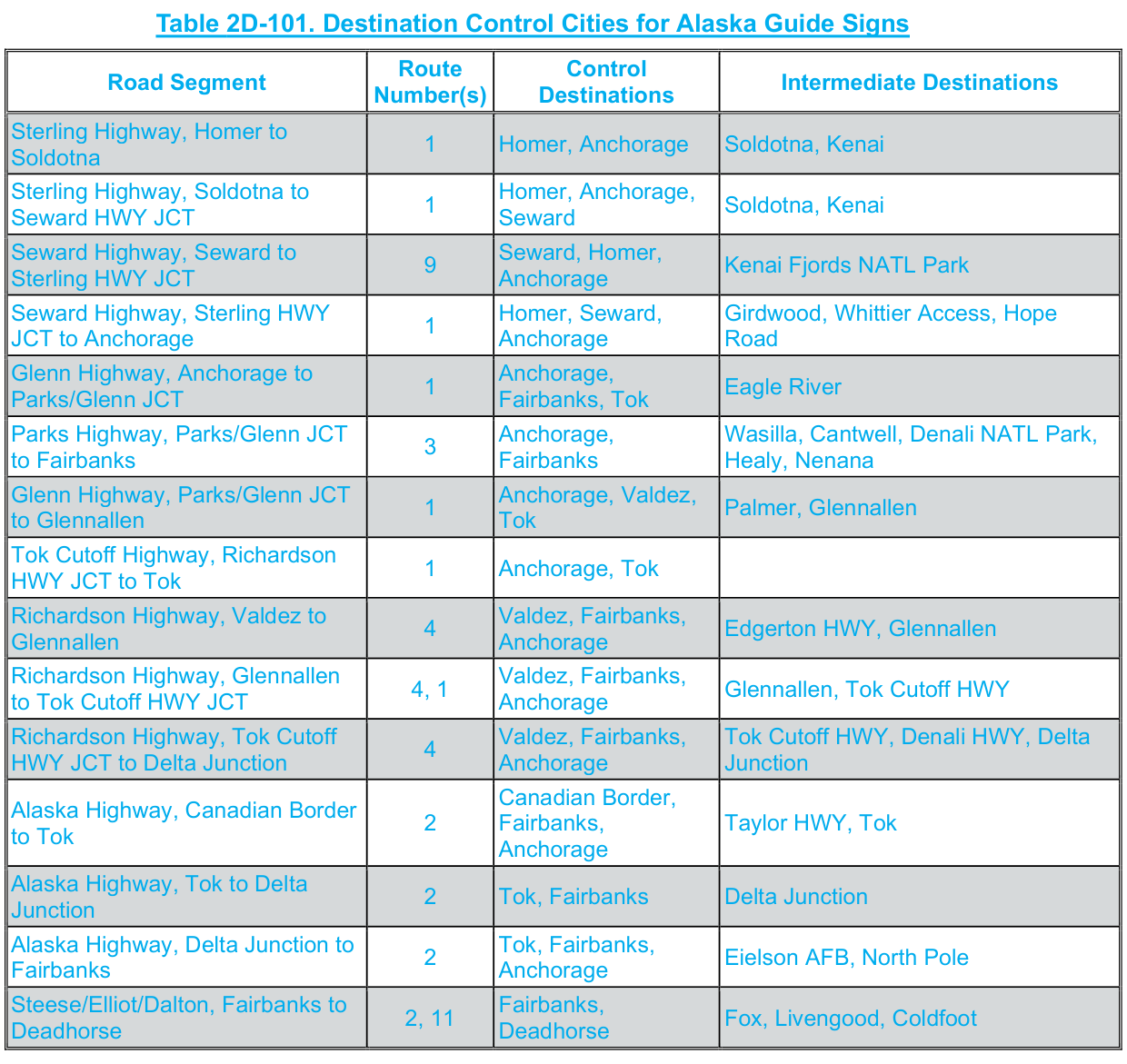 Table 2D-101. Destination Control Cities for Alaska Guide Signs