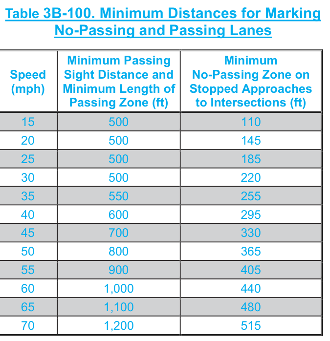 Table 3B-100. Minimum Distances for Marking No-Passing and Passing Lanes