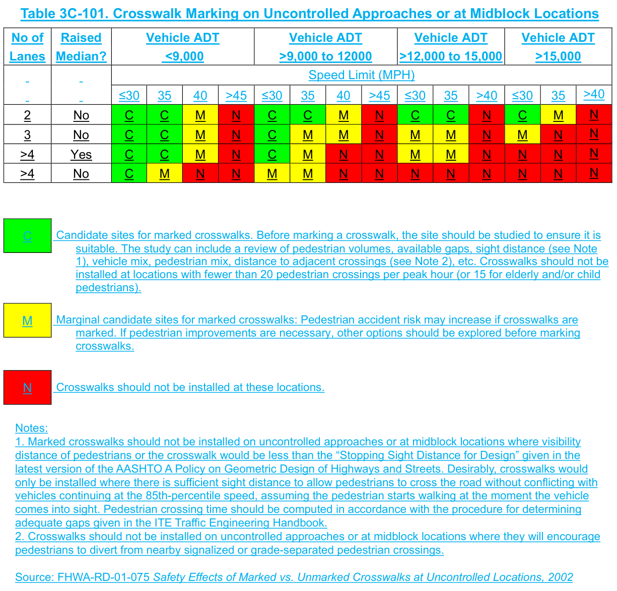 Table 3C-101. Crosswalk Marking on Uncontrolled Approaches or at Midblock Locations