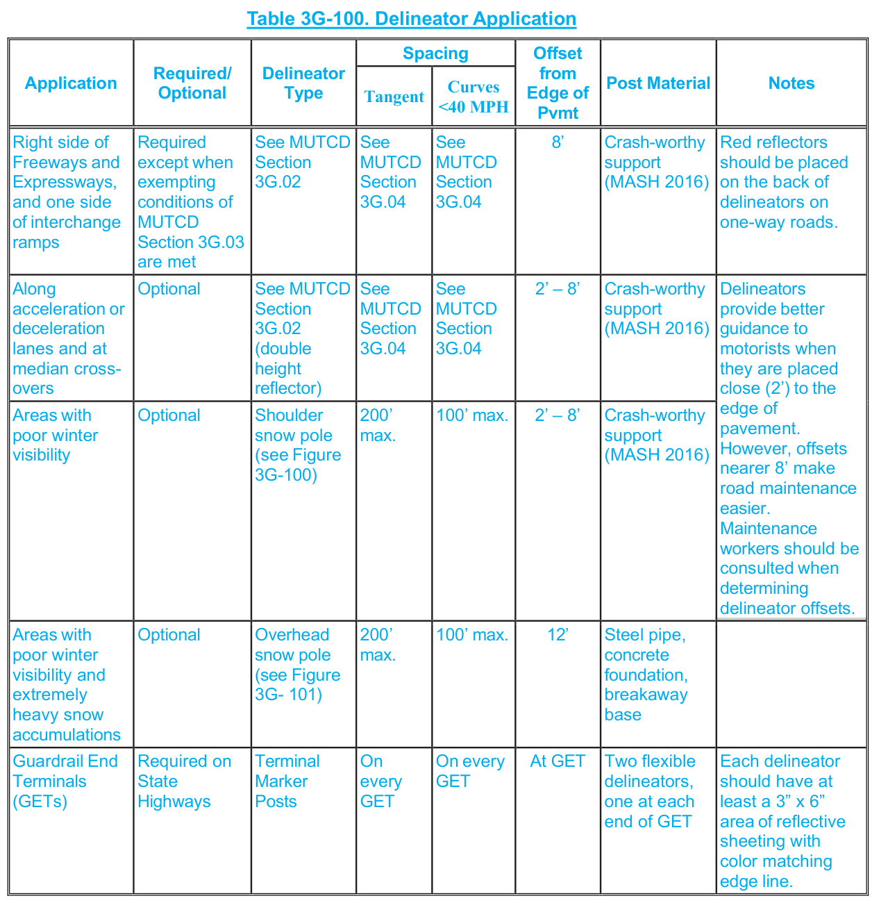 Table 3G-100. Delineator Application