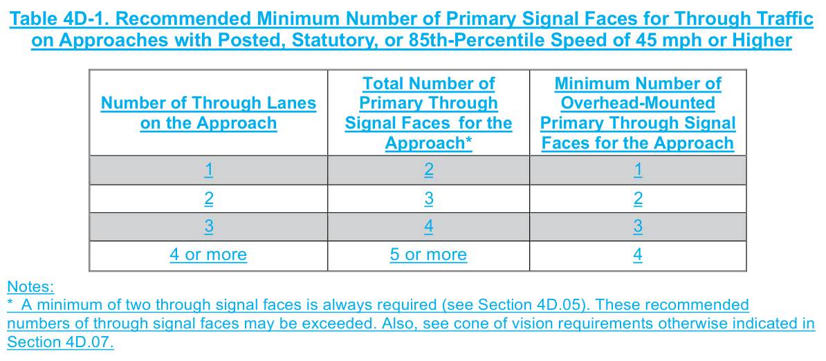Table 4D-1. Recommended Minimum Number of Primary Signal Faces for Through Traffic on Approaches with Posted, Statutory, or 85th-Percentile Speed of 45 mph or Higher