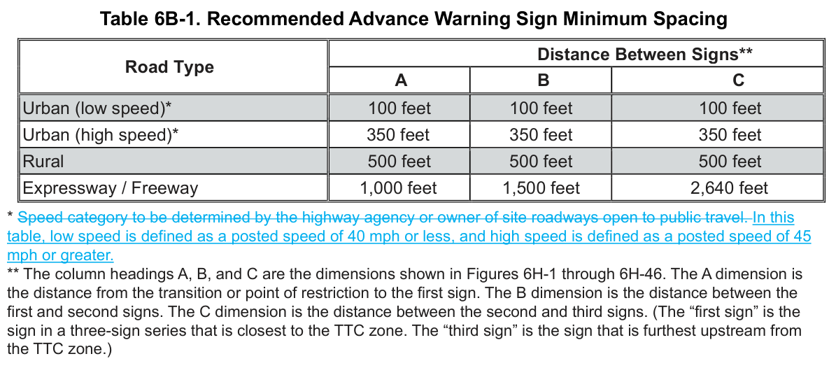 Table 6B-1. Recommended Advance Warning Sign Minimum Spacing