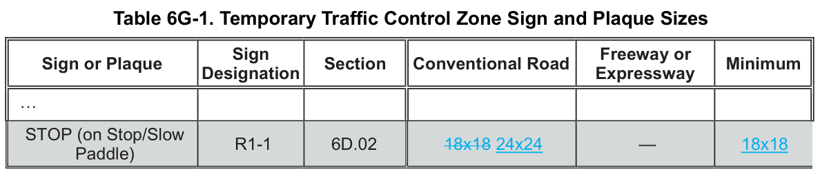Table 6G-1. Temporary Traffic Control Zone Sign and Plaque Sizes