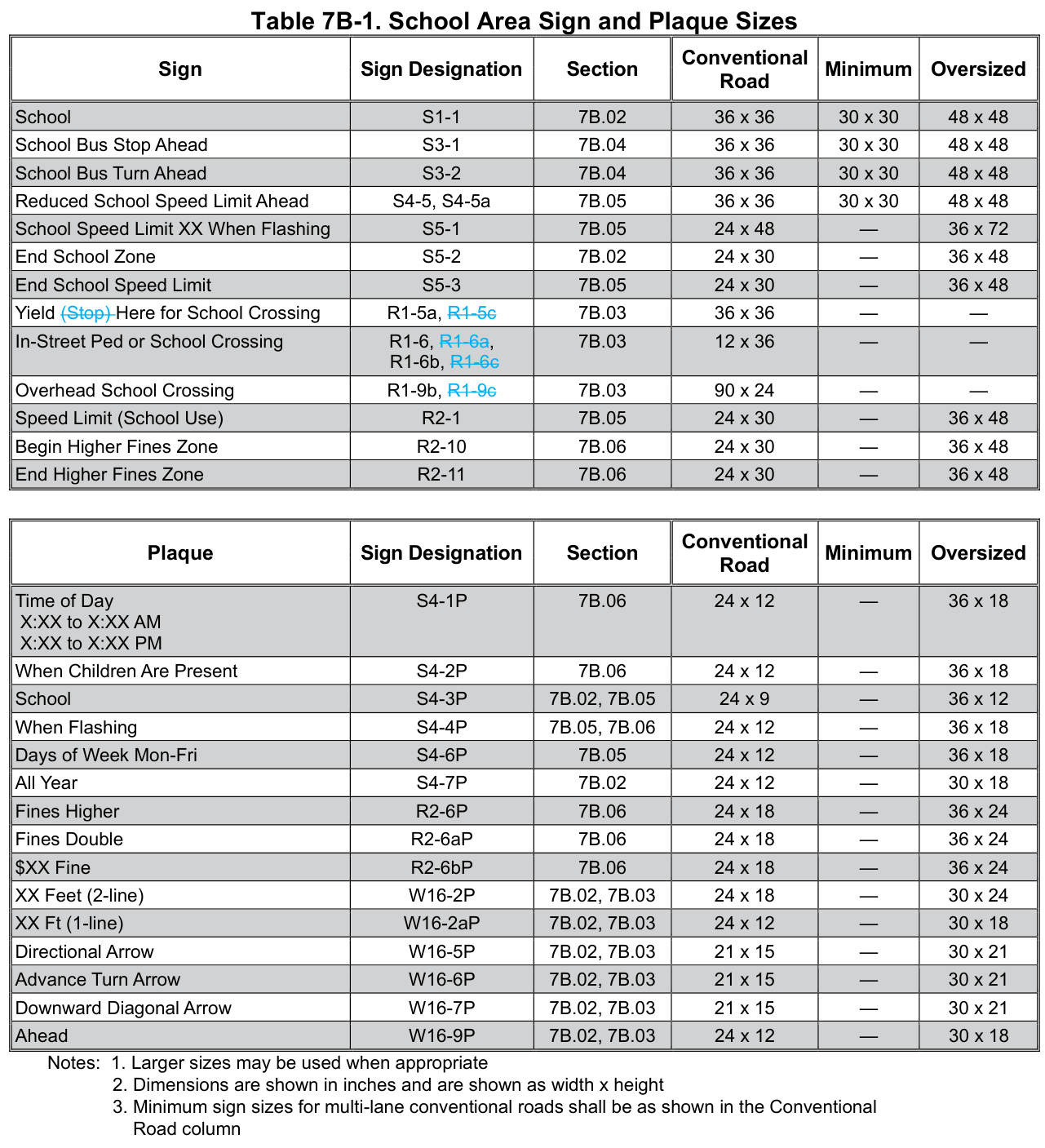 Table 7B-1. School Area Sign and Plaque Sizes