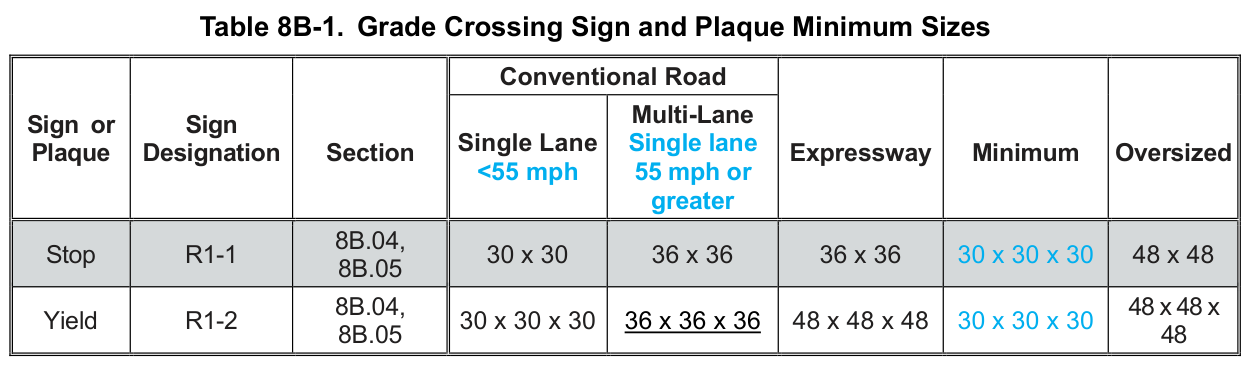 Table 8B-1. Grade Crossing Sign and Plaque Minimum Sizes