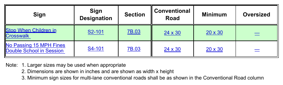 Table 7B-1AZ. School Area Sign and Plaque Sizes (Arizona)