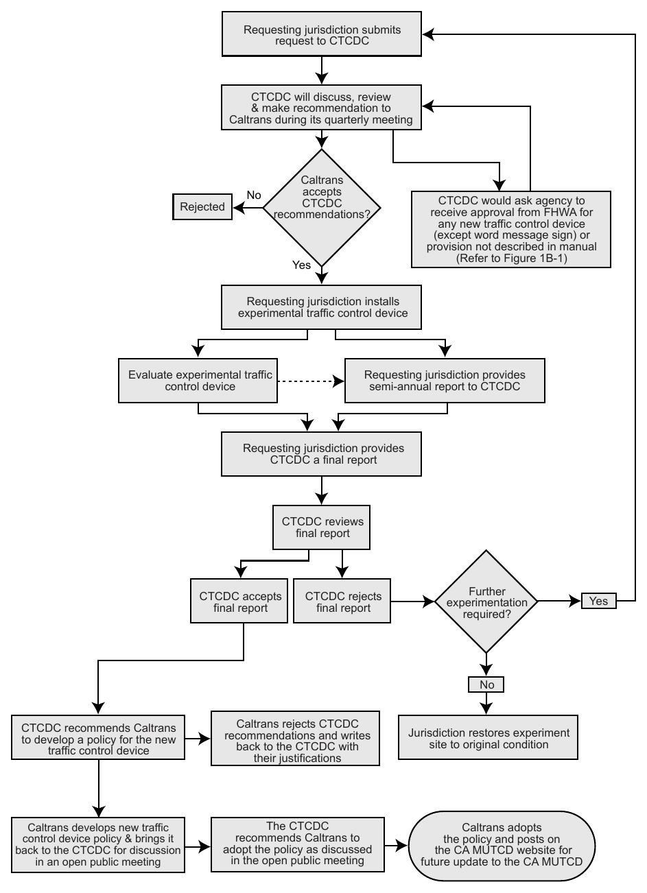 Figure 1B-1(CA). Process for Requesting and Conducting Experimentations for New Traffic Control Devices in California