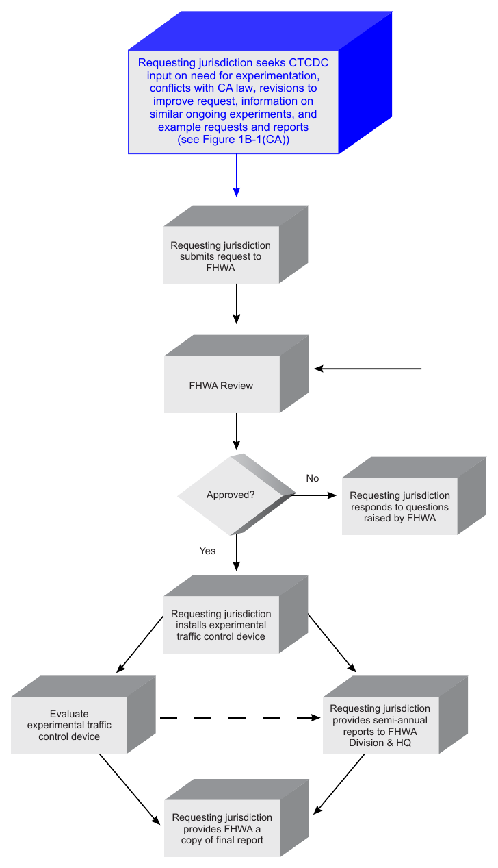 Figure 1B-1. Process for Requesting and Conducting Experimentations for New Traffic Control Devices
