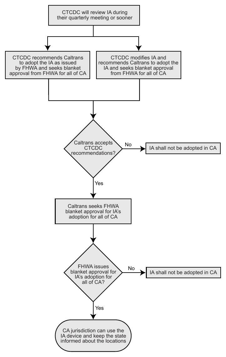 Figure 1B-101(CA). Process for the Use of Traffic Control Devices in California Approved as Interim Approval (IA) by FHWA