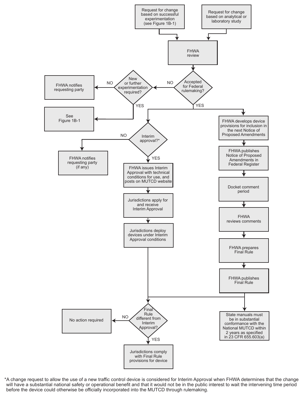 Figure 1B-2. Process for Incorporating New Traffic Control Devices into the MUTCD