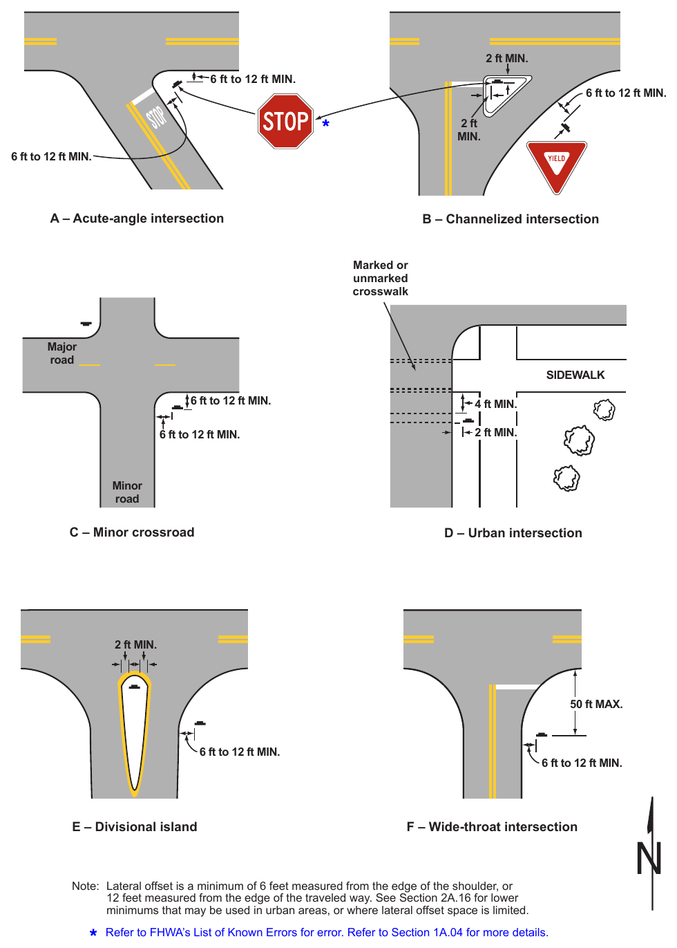 Figure 2A-3. Examples of Locations for Some Typical Signs at Intersections