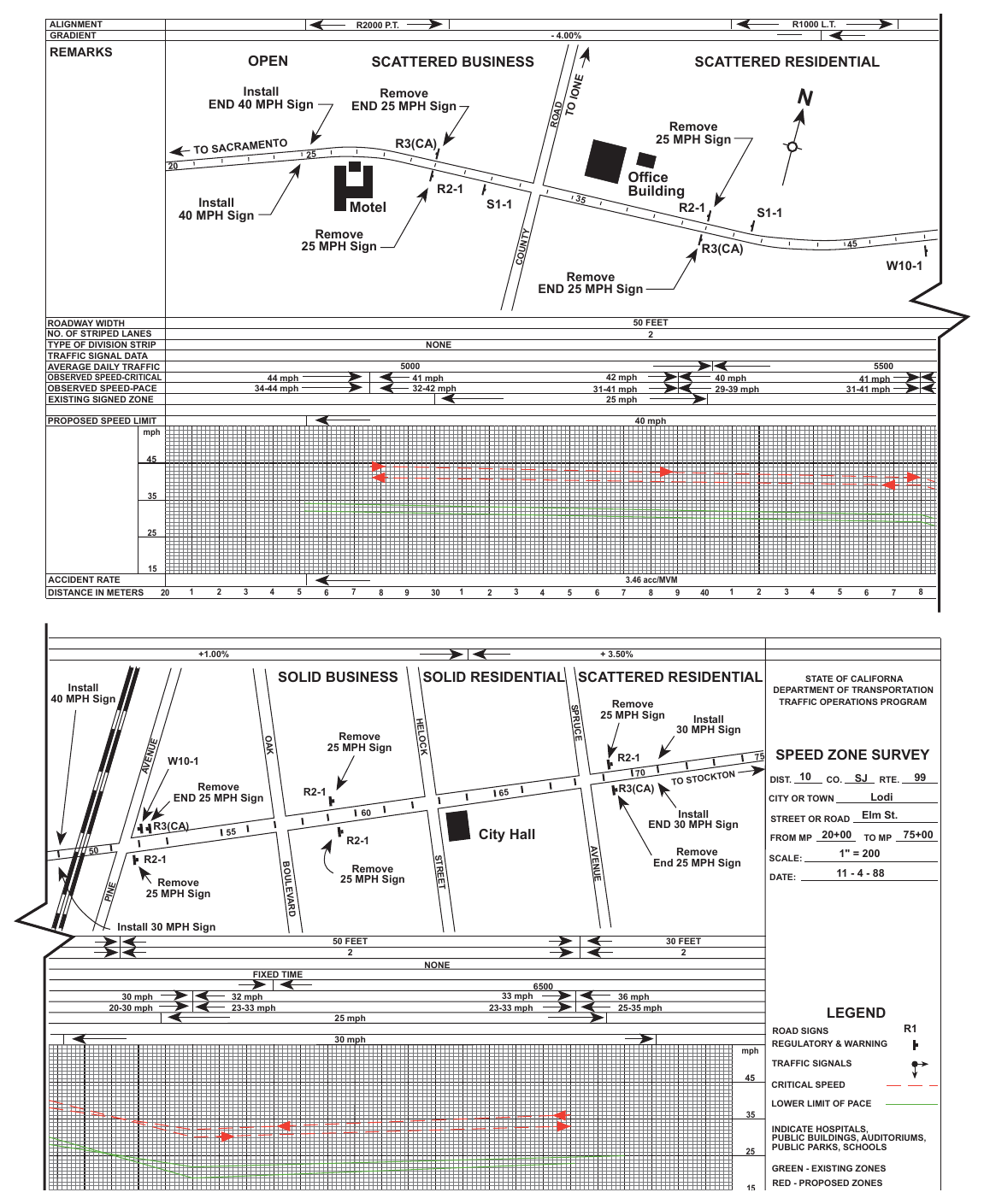 Figure 2B-101(CA). Example of Speed Zone Survey Sheet ALIGNMENT GRADIENT