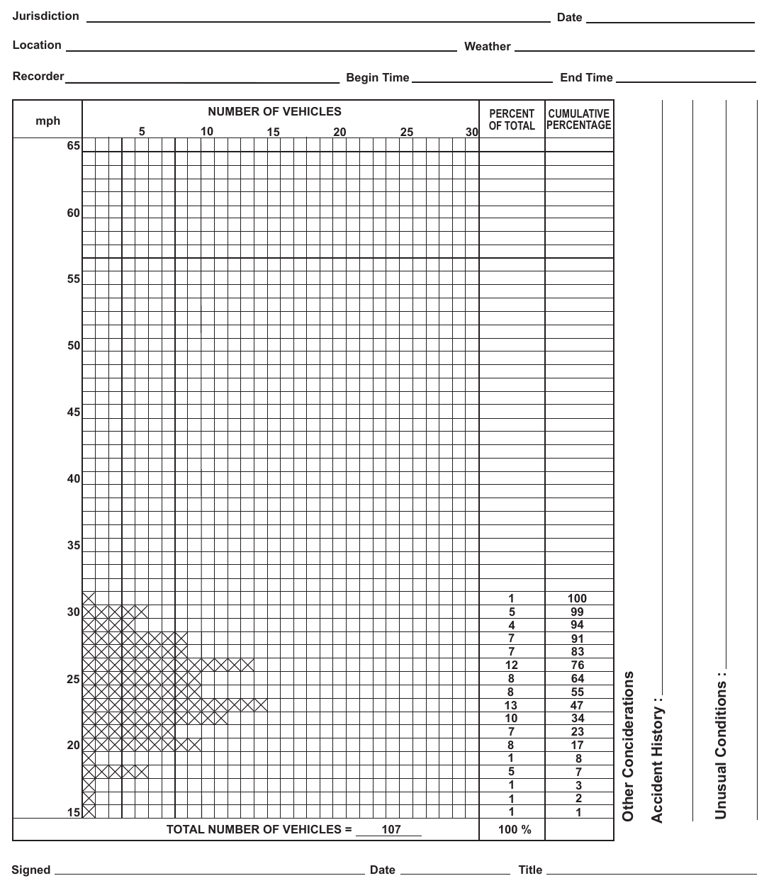 Figure 2B-103(CA). Example of Vehicle Speed Survey Sheet for City and County Through Highways, Arterials, and Collector Roads Jurisdiction
