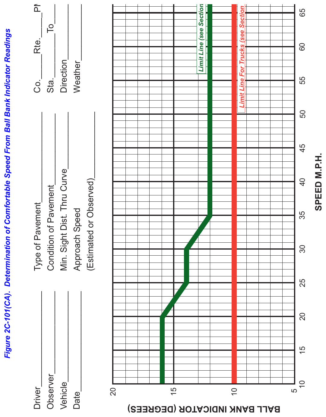Figure 2C-101(CA). Determination of Comfortable Speed From Ball Bank Indicator Readings