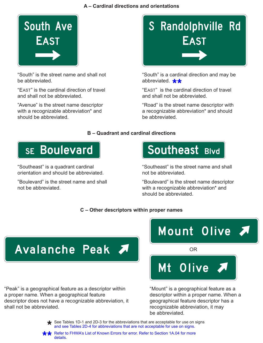 Figure 2D-2. Examples of Uses of Abbreviations on Guide Signs