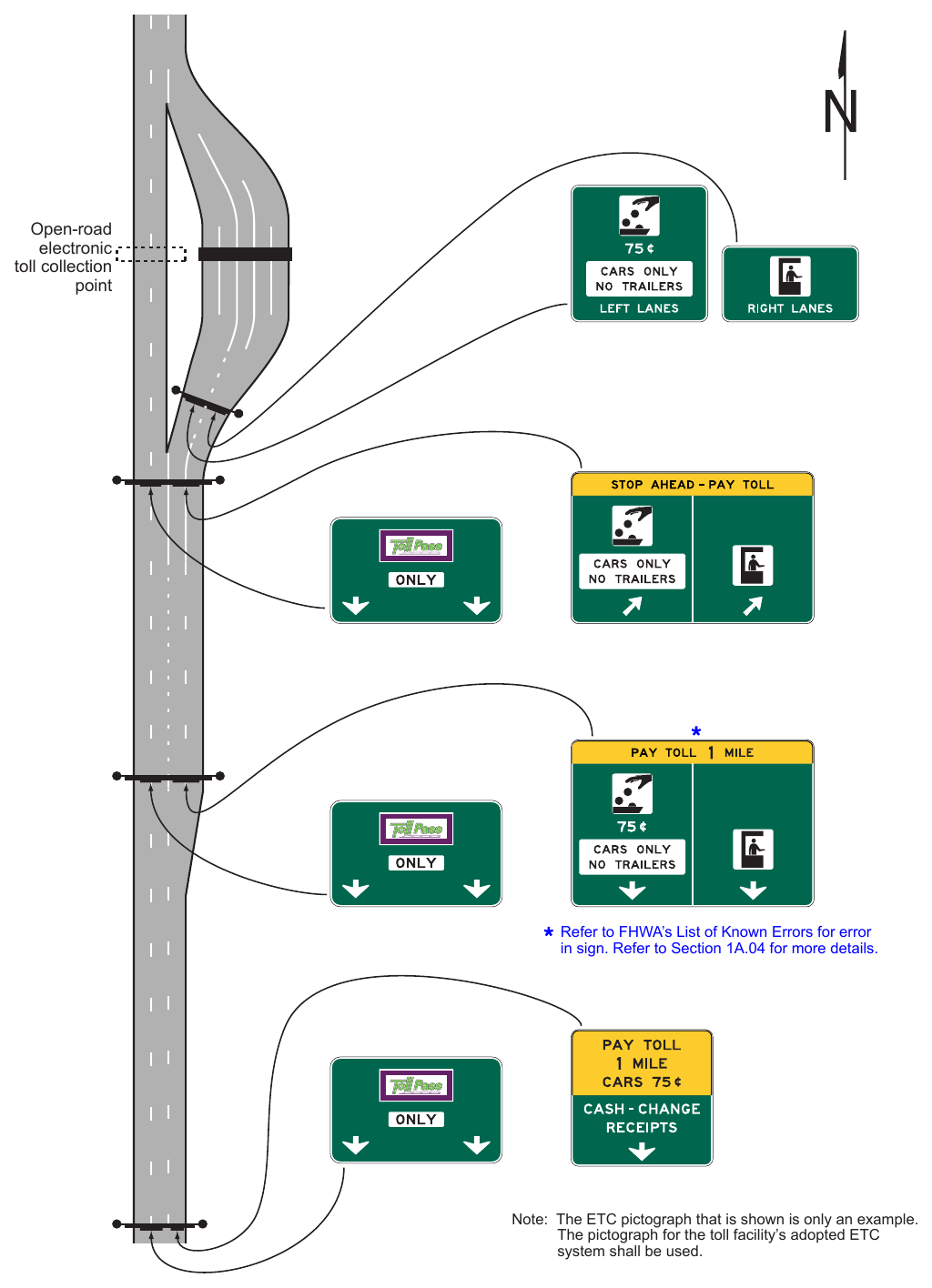 Figure 2F-15. Examples of Guide Signs for a Mainline Toll Plaza on a Diverging Alignment from Open-Road ETC Lanes