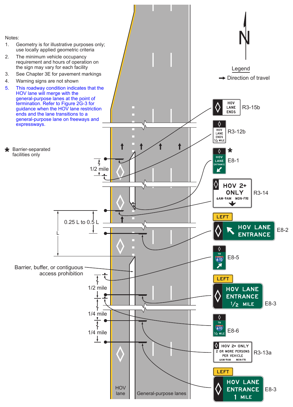 Figure 2G-11. Example of Signing for the Intermediate Entry to, Egress from, and End of Access-Restricted HOV Lanes