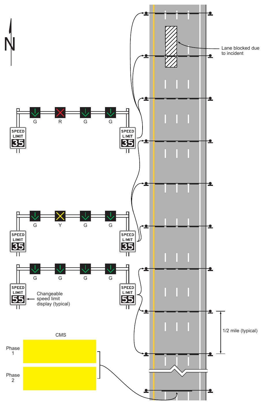 Figure 2G-33. Example of Lane-Use Control Signals and Variable Speed Limit Signs for Active Lane Management During an Incident