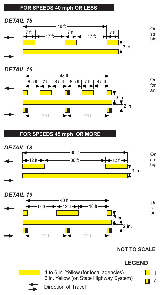 Figure 3A-103(CA). No Passing Zones - One Direction FOR SPEEDS 40 mph OR LESS