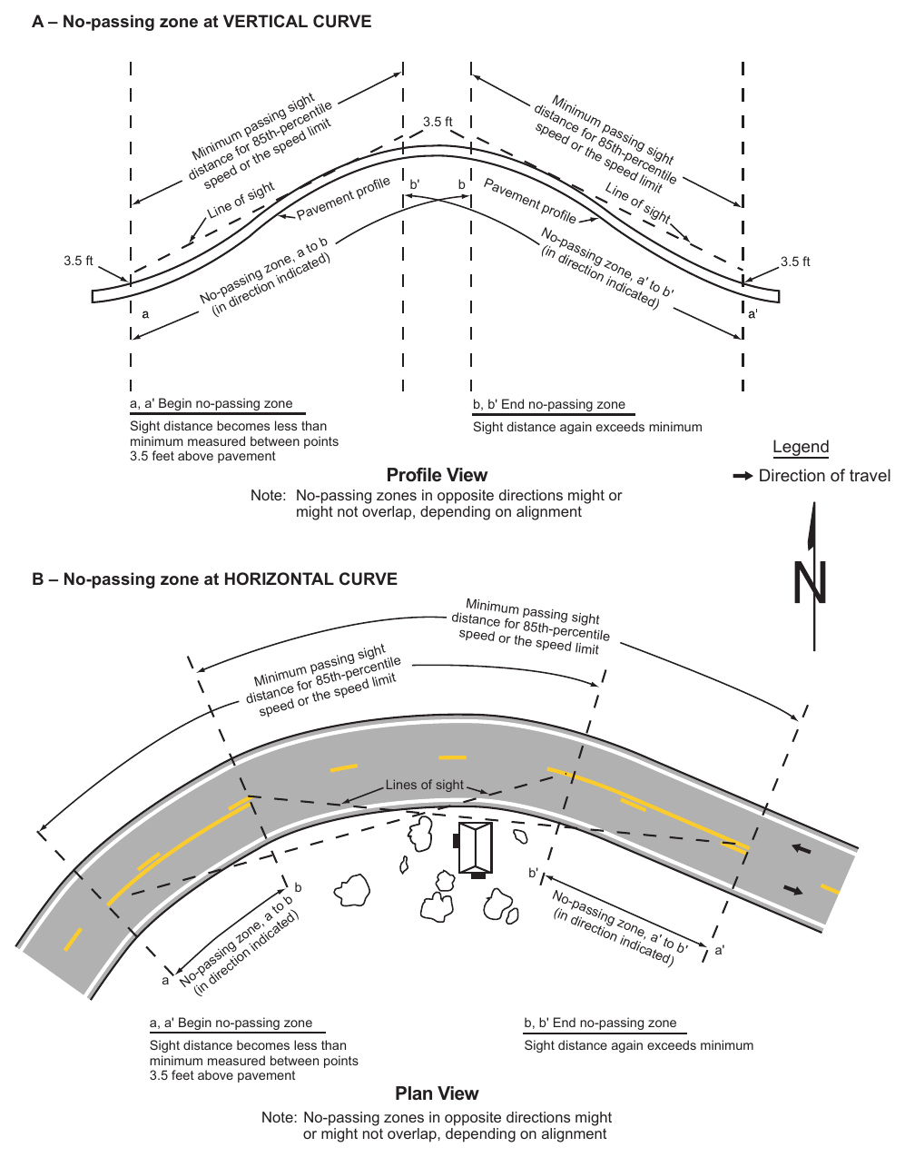 Figure 3B-4. Method of Locating and Determining the Limits of No-Passing Zones at Curves