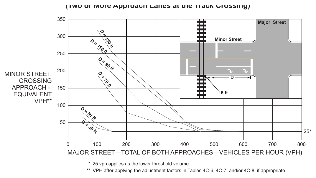 Figure 4C-10. Warrant 9, Intersection Near a Grade Crossing (Two or More Approach Lanes at the Track Crossing)