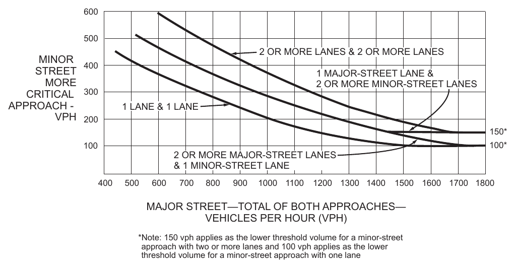 Figure 4C-3. Warrant 3, Peak Hour
