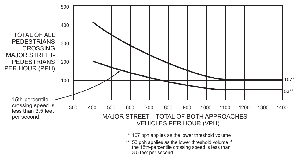 Figure 4C-5. Warrant 4, Pedestrian Four-Hour Volume