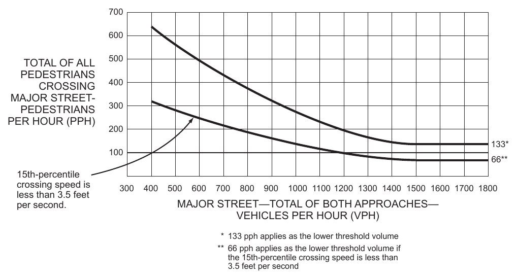 Figure 4C-6. Warrant 4, Pedestrian Peak Hour