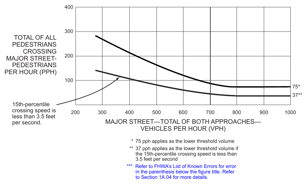 Figure 4C-7. Warrant 4, Pedestrian Four-Hour Volume (70% Factor) (COMMUNITY LESS THAN 10,000 POPULATION OR ABOVE 40*** MPH ON MAJOR STREET)