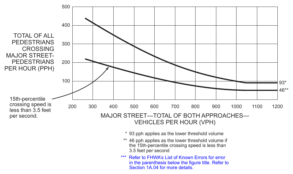 Figure 4C-8. Warrant 4, Pedestrian Peak Hour (70% Factor) (COMMUNITY LESS THAN 10,000 POPULATION OR ABOVE 40*** MPH ON MAJOR STREET)