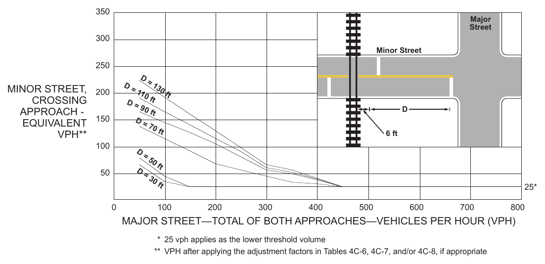 Figure 4C-9. Warrant 9, Intersection Near a Grade Crossing (One Approach Lane at the Track Crossing)