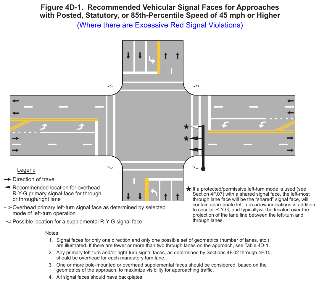 Figure 4D-1. Recommended Vehicular Signal Faces for Approaches with Posted, Statutory, or 85th-Percentile Speed of 45 mph or Higher (Where there are Excessive Red Signal Violations)