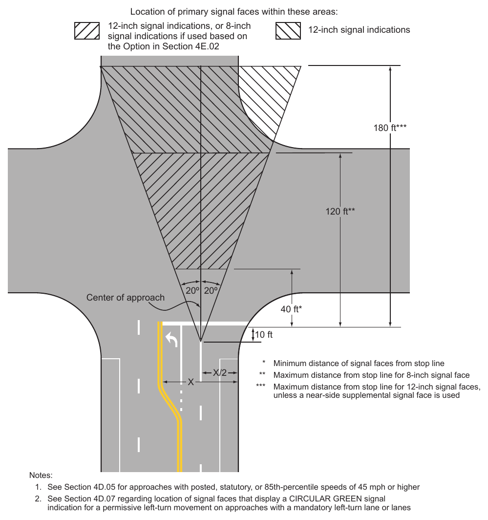 Figure 4D-2. Lateral and Longitudinal Location of Primary Signal Faces