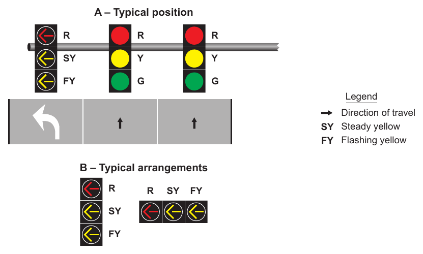 Figure 4F-2. Typical Position and Arrangements of Separate Signal Faces with Flashing Yellow Arrow for Permissive Only Mode Left Turns