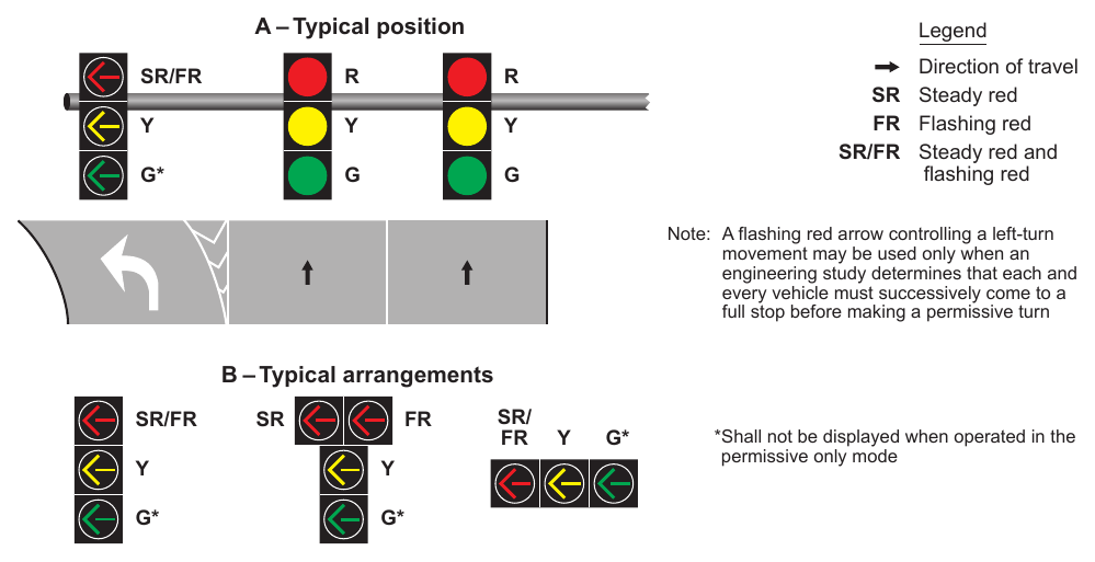 Figure 4F-3. Typical Position and Arrangements of Separate Signal Faces with Flashing Red Arrow for Permissive Only Mode and Protected/Permissive Mode Left Turns