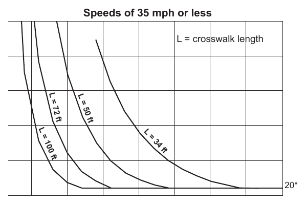 Figure 4J-1. Guidelines for the Installation of Pedestrian Hybrid Beacons on Low-Speed Roadways