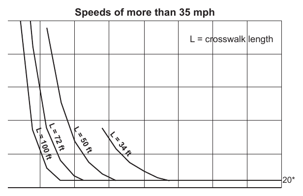 Figure 4J-2. Guidelines for the Installation of Pedestrian Hybrid Beacons on High-Speed Roadways