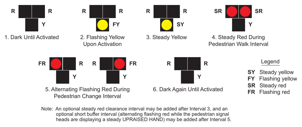 Figure 4J-3. Sequence for a Pedestrian Hybrid Beacon