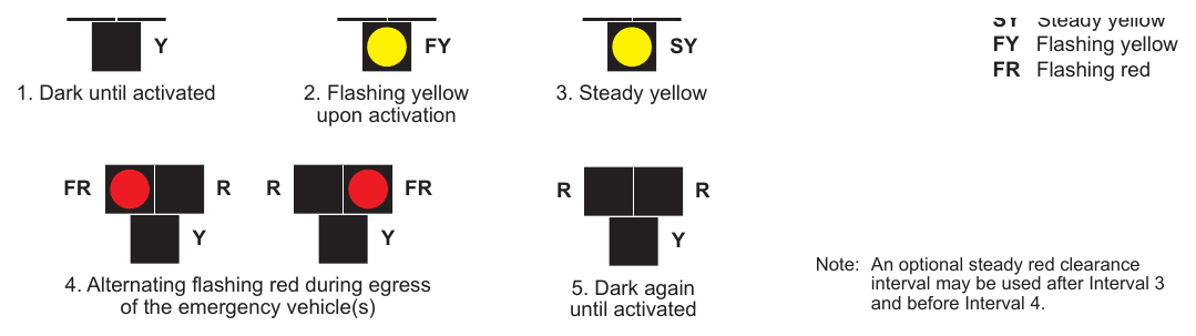 Figure 4N-1. Sequence for an Emergency-Vehicle Hybrid Beacon