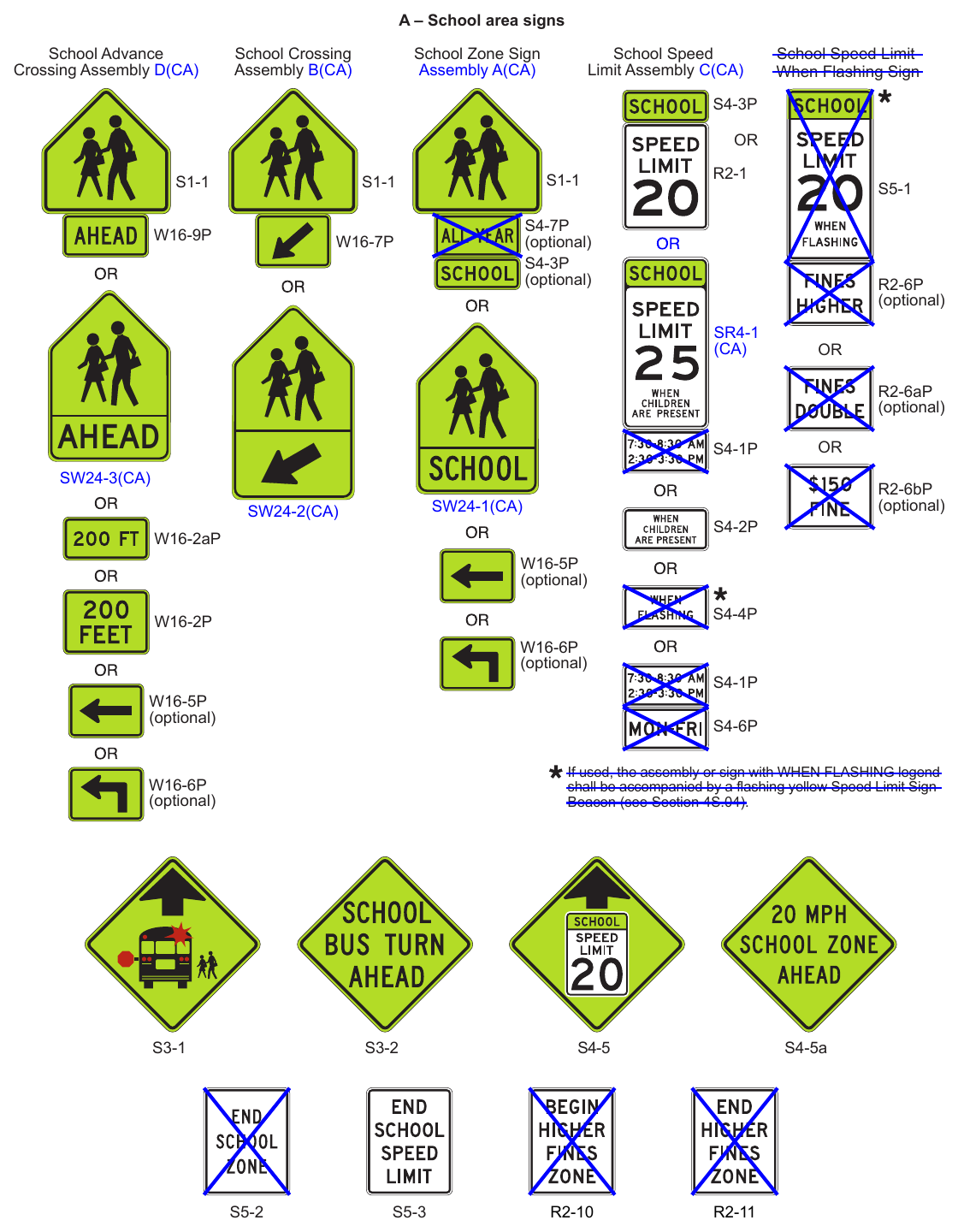 Figure 7B-1. Signs in School Areas and at School Crossings (Sheet 1 of 2)