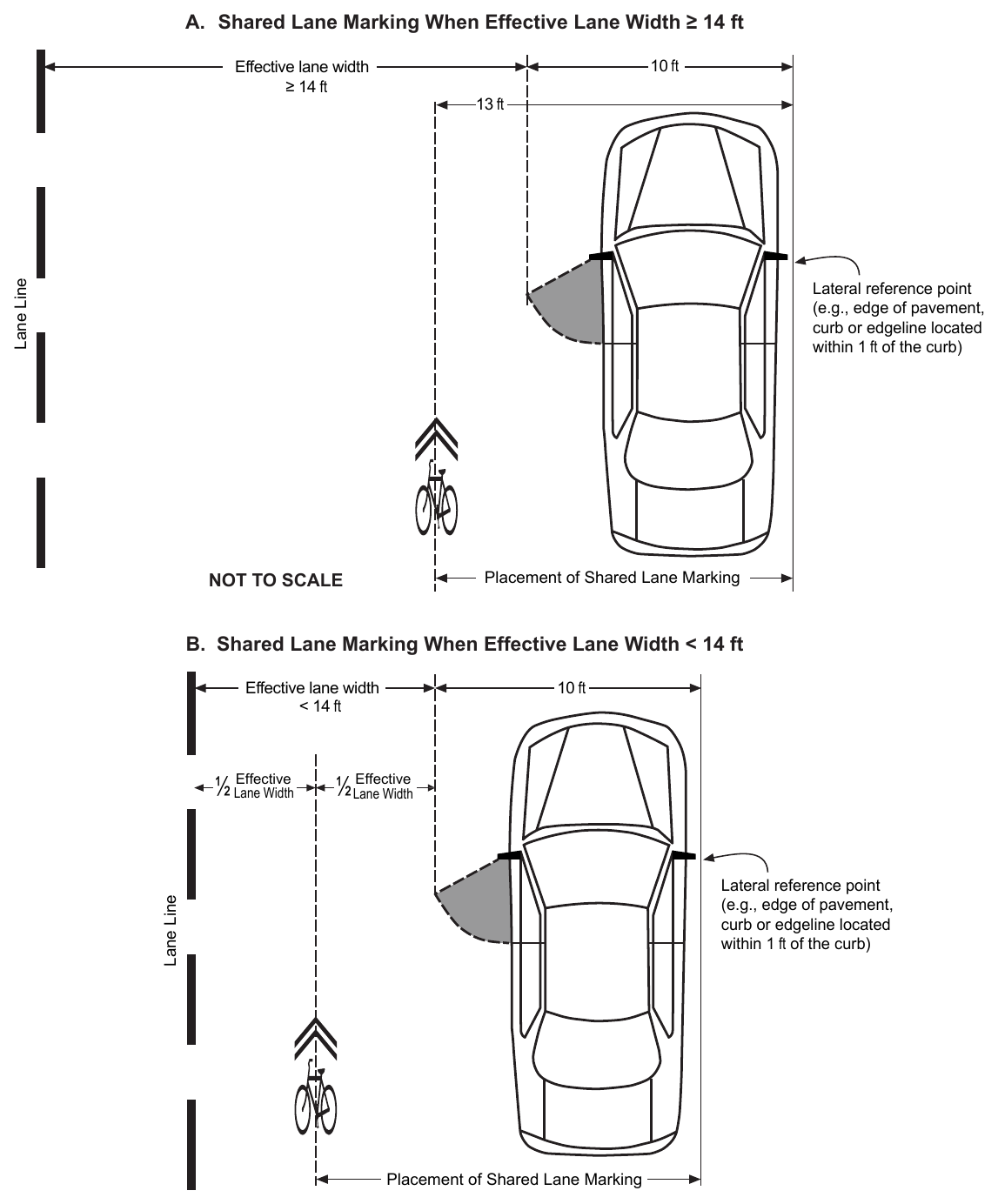 Figure 9E-105(CA). Example of Placement of Shared Lane Markings